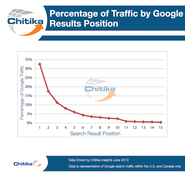 Porcentaje de tráfico de google por resultados. Página 1 de Google
